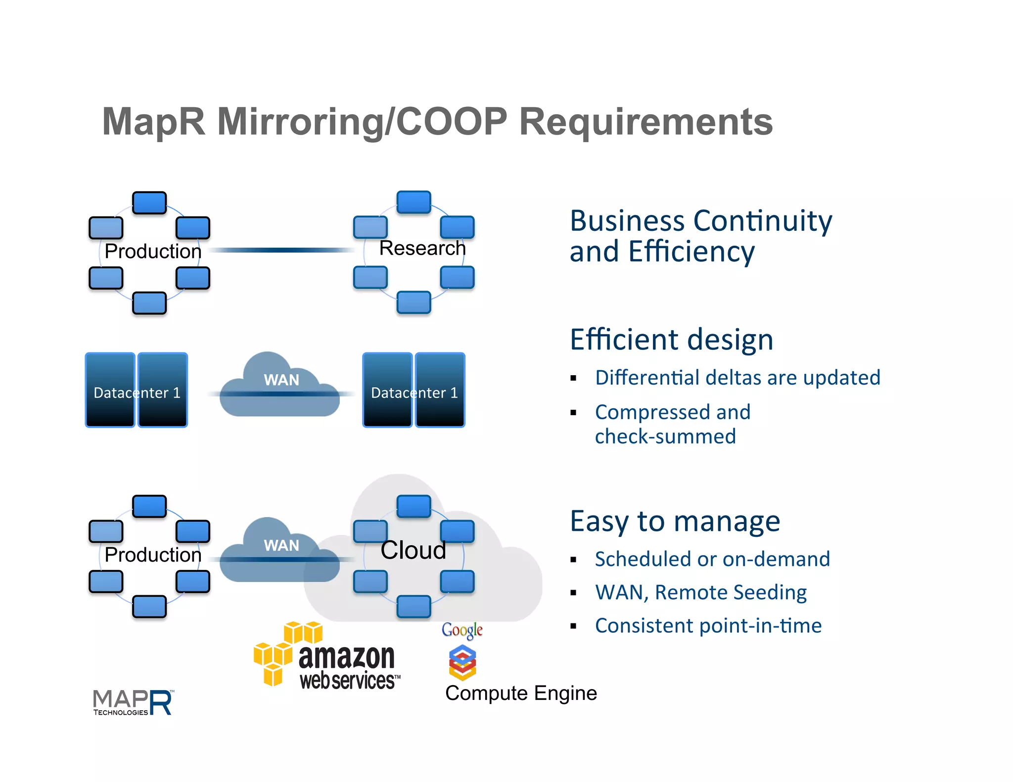 MapR Mirroring/COOP Requirements

                                                      Business	
  Con=nuity	
  	
  
  Production                 Research                 and	
  Eﬃciency	
  

                                                      Eﬃcient	
  design	
  
                      WAN                             §    Diﬀeren=al	
  deltas	
  are	
  updated	
  
Datacenter	
  1	
           Datacenter	
  1	
  
                                                      §    Compressed	
  and	
  	
  
                                                            check-­‐summed	
  


                                                      Easy	
  to	
  manage	
  
  Production
                      WAN
                             Cloud                    §    Scheduled	
  or	
  on-­‐demand	
  
                                                      §    WAN,	
  Remote	
  Seeding	
  
                                                      §    Consistent	
  point-­‐in-­‐=me	
  

                                           Compute Engine
 
