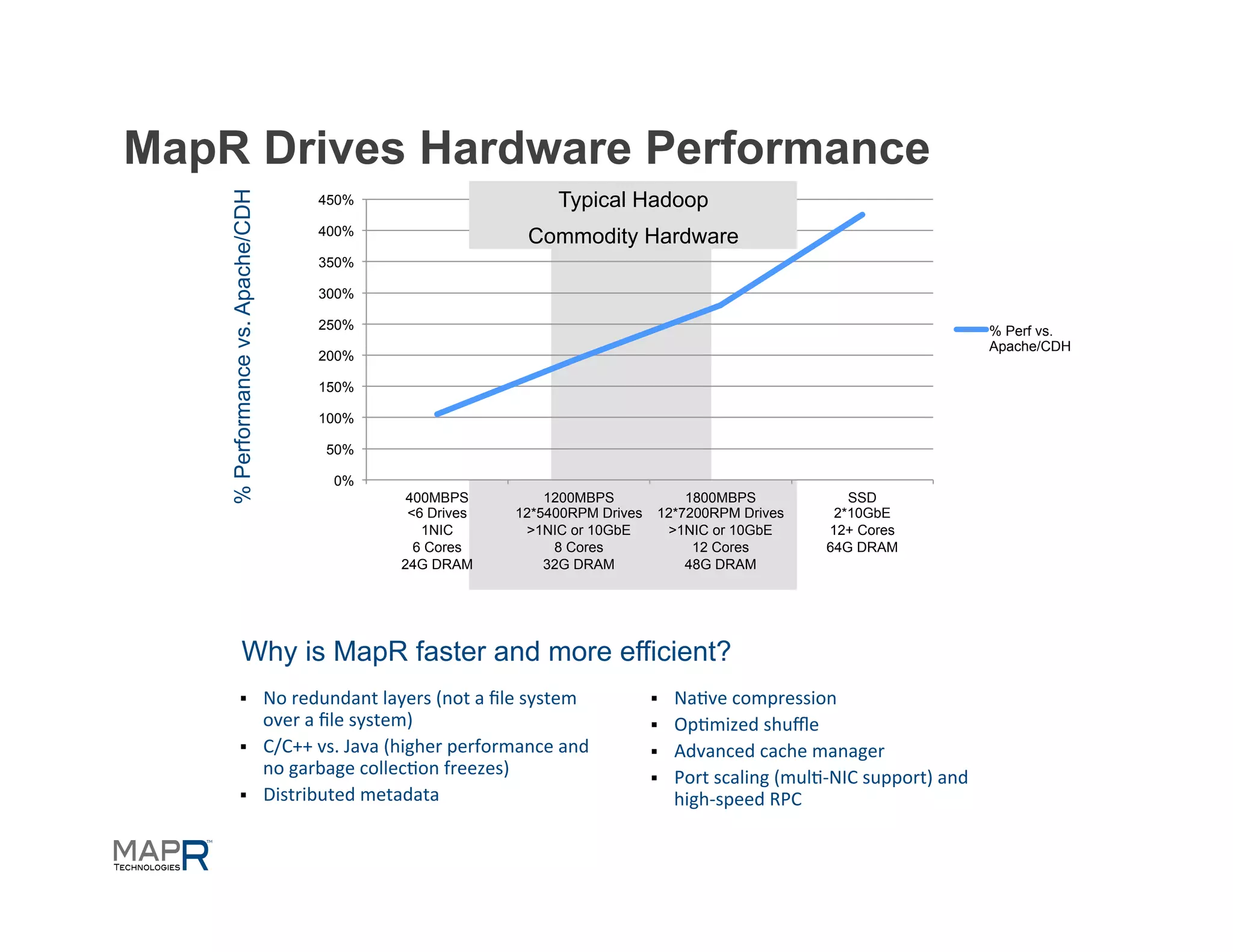 MapR Drives Hardware Performance
                                                                                       Typical Hadoop
    % Performance vs. Apache/CDH
                                            450%

                                            400%
                                                                                  Commodity Hardware
                                            350%

                                            300%

                                            250%                                                                                                                  % Perf vs.
                                                                                                                                                                  Apache/CDH
                                            200%

                                            150%

                                            100%

                                              50%

                                               0%
                                                            400MBPS                 1200MBPS              1800MBPS                      SSD
                                                            <6 Drives           12*5400RPM Drives     12*7200RPM Drives               2*10GbE
                                                              1NIC               >1NIC or 10GbE        >1NIC or 10GbE                12+ Cores
                                                             6 Cores                 8 Cores               12 Cores                  64G DRAM
                                                           24G DRAM                 32G DRAM              48G DRAM




                 Why is MapR faster and more efficient?
              §                   No	
  redundant	
  layers	
  (not	
  a	
  ﬁle	
  system	
        §    Na=ve	
  compression	
  
                                   over	
  a	
  ﬁle	
  system)	
                                    §    Op=mized	
  shuﬄe	
  
              §                   C/C++	
  vs.	
  Java	
  (higher	
  performance	
  and	
          §    Advanced	
  cache	
  manager	
  
                                   no	
  garbage	
  collec=on	
  freezes)	
                         §    Port	
  scaling	
  (mul=-­‐NIC	
  support)	
  and	
  
              §                   Distributed	
  metadata	
                                              high-­‐speed	
  RPC	
  
 