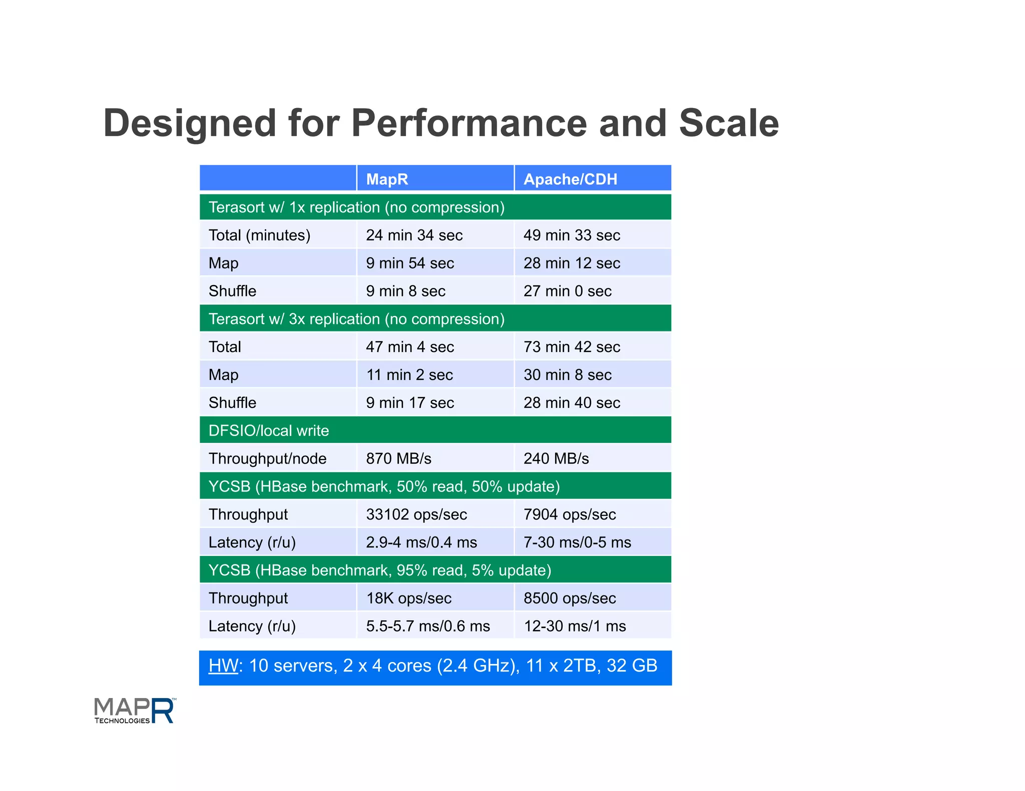 Designed for Performance and Scale
                           MapR                    Apache/CDH
     Terasort w/ 1x replication (no compression)
     Total (minutes)       24 min 34 sec           49 min 33 sec
     Map                   9 min 54 sec            28 min 12 sec
     Shuffle               9 min 8 sec             27 min 0 sec
     Terasort w/ 3x replication (no compression)
     Total                 47 min 4 sec            73 min 42 sec
     Map                   11 min 2 sec            30 min 8 sec
     Shuffle               9 min 17 sec            28 min 40 sec
     DFSIO/local write
     Throughput/node       870 MB/s                240 MB/s
     YCSB (HBase benchmark, 50% read, 50% update)
     Throughput            33102 ops/sec           7904 ops/sec
     Latency (r/u)         2.9-4 ms/0.4 ms         7-30 ms/0-5 ms
     YCSB (HBase benchmark, 95% read, 5% update)
     Throughput            18K ops/sec             8500 ops/sec
     Latency (r/u)         5.5-5.7 ms/0.6 ms       12-30 ms/1 ms

     HW: 10 servers, 2 x 4 cores (2.4 GHz), 11 x 2TB, 32 GB
 