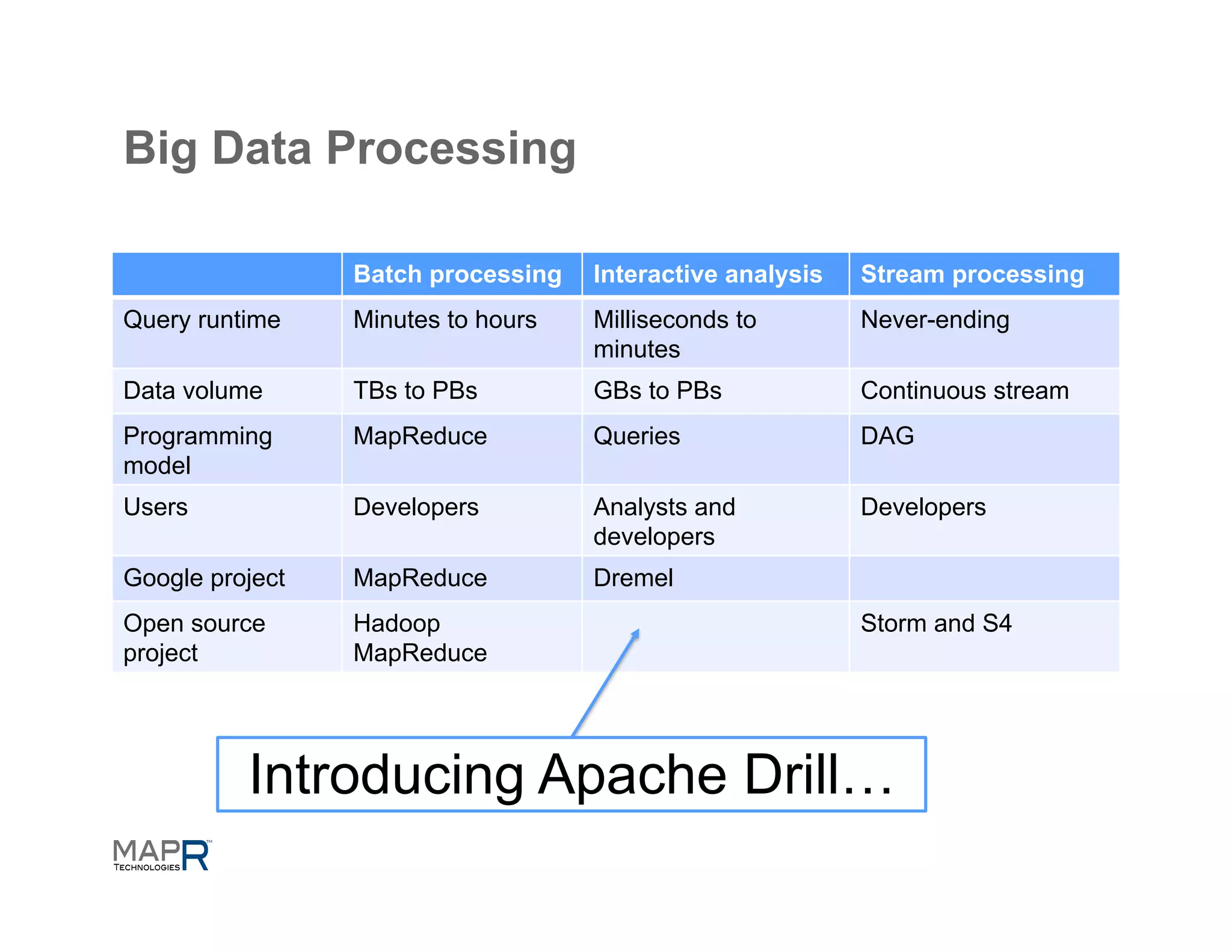 Big Data Processing

                 Batch processing   Interactive analysis   Stream processing
Query runtime    Minutes to hours   Milliseconds to        Never-ending
                                    minutes
Data volume      TBs to PBs         GBs to PBs             Continuous stream
Programming      MapReduce          Queries                DAG
model
Users            Developers         Analysts and           Developers
                                    developers
Google project   MapReduce          Dremel
Open source      Hadoop                                    Storm and S4
project          MapReduce




          Introducing Apache Drill…
 