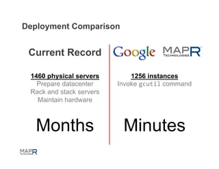 Deployment Comparison


 Current Record

 1460 physical servers        1256 instances
   Prepare datacenter     Invoke gcutil command
 Rack and stack servers
   Maintain hardware



   Months                  Minutes
 
