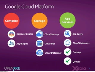 Google Cloud Platform
Compute

Storage

App
Services

Compute Engine

Cloud Storage

Big Query

App Engine

Cloud SQL

Clo...