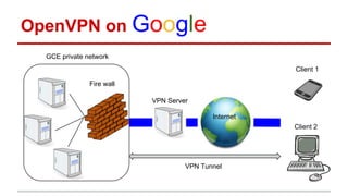 OpenVPN on Google
Internet
Fire wall
GCE private network
VPN Server
Client 1
Client 2
VPN Tunnel
 