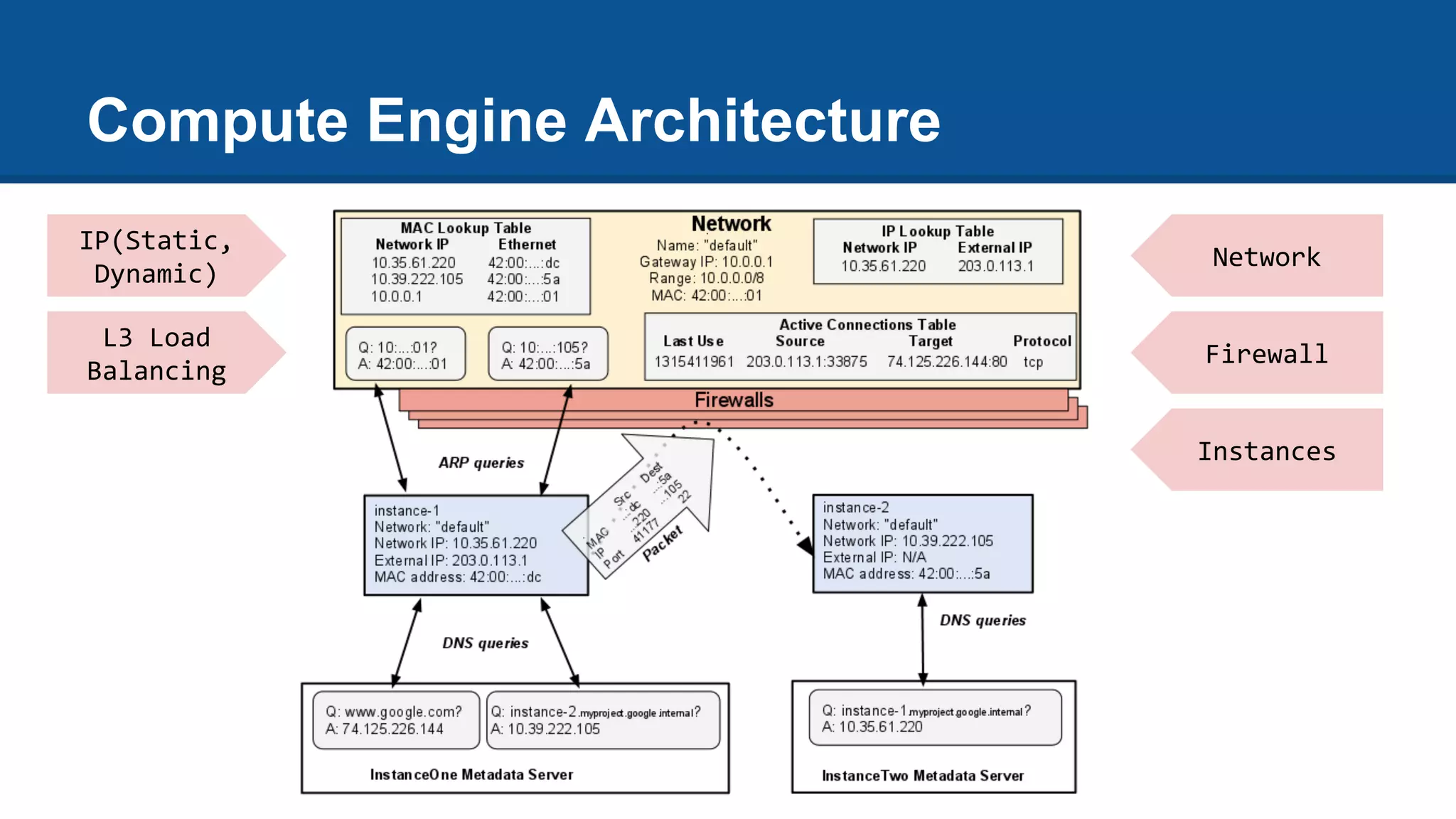 Compute Engine Architecture
Network
Firewall
Instances
IP(Static,
Dynamic)
L3 Load
Balancing
 