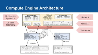 Compute Engine Architecture
Network
Firewall
Instances
IP(Static,
Dynamic)
L3 Load
Balancing
 