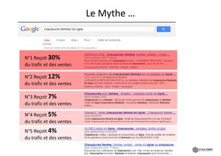 Le Mythe …
                              y



N°1 Reçoit 30%
du trafic et des ventes

N°2 Reçoit 12%
du trafic et des ventes

N°3 Reçoit 7%
du trafic et des ventes
du trafic et des ventes

N°4 Reçoit 5%
du trafic et des ventes
du trafic et des ventes
N°5 Reçoit 4%
du trafic et des ventes
du trafic et des ventes
 