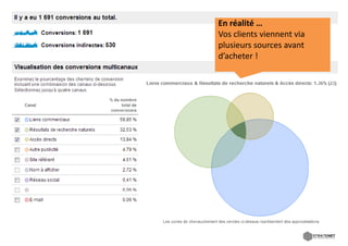 En réalité … 
Vos clients viennent via 
plusieurs sources avant 
d’acheter !
d’acheter !
 