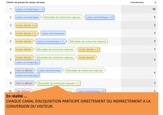 En réalité … 
CHAQUE CANAL D ACQUISITION PARTICIPE DIRECTEMENT OU INDIRECTEMENT A LA 
CHAQUE CANAL D’ACQUISITION PARTICIPE DIRECTEMENT OU INDIRECTEMENT A LA
CONVERSION DU VISITEUR.
 
