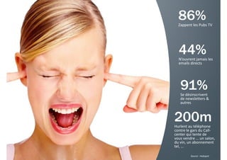 86%
  Zappent les Pubs TV




  44%
  N’ouvrent jamais les 
  emails directs




   91%
   Se désinscrivent
   de newsletters & 
   autres



200m
Hurlent au téléphone
contre le gars du Call‐
center qui tente de 
vous vendre … un salon, 
du vin, un abonnement
du vin un abonnement
tel, …

         Source : Hubspot   51
 