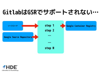 ソースコード step 1
step 2
…
step N
Google Container Registry
Google Source Repository
…
GitlabはGSRでサポートされない…
 