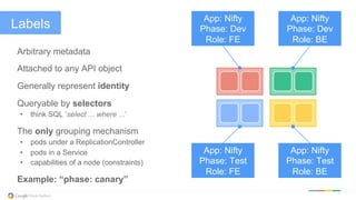 Labels
Arbitrary metadata
Attached to any API object
Generally represent identity
Queryable by selectors
•  think SQL ‘select ... where ...’
The only grouping mechanism
•  pods under a ReplicationController
•  pods in a Service
•  capabilities of a node (constraints)
Example: “phase: canary”
App: Nifty
Phase: Dev
Role: FE
App: Nifty
Phase: Dev
Role: BE
App: Nifty
Phase: Test
Role: FE
App: Nifty
Phase: Test
Role: BE
 