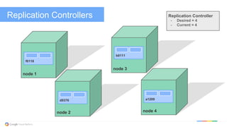 Replication Controllers
node 1
f0118
node 3
node 4node 2
d9376
b0111
a1209
Replication Controller
-  Desired = 4
-  Current = 4
 