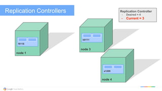 Replication Controllers
node 1
f0118
node 3
node 4
Replication Controller
-  Desired = 4
-  Current = 3
b0111
a1209
 