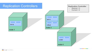 Replication Controllers
node 1
f0118
node 3
node 4
Replication Controller
-  Desired = 4
-  Current = 4
b0111
a1209
c9bad
 