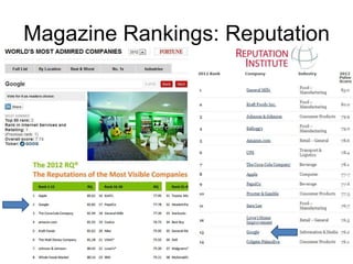 Magazine Rankings: Reputation
 