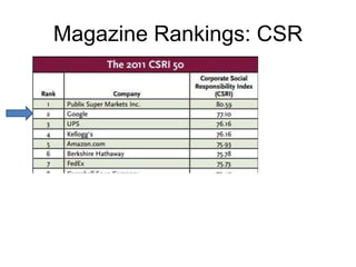 Magazine Rankings: CSR
 