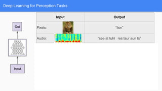Input
Out
Deep Learning for Perception Tasks
 