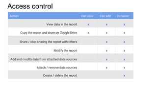 Access control
Action Can view Can edit Is owner
View data in the report x x x
Copy the report and store on Google Drive x x x
Share / stop sharing the report with others x x
Modify the report x x
Add and modify data from attached data sources x x
Attach / remove data sources x x
Create / delete the report x
 