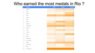 Who earned the most medals in Rio ?
 