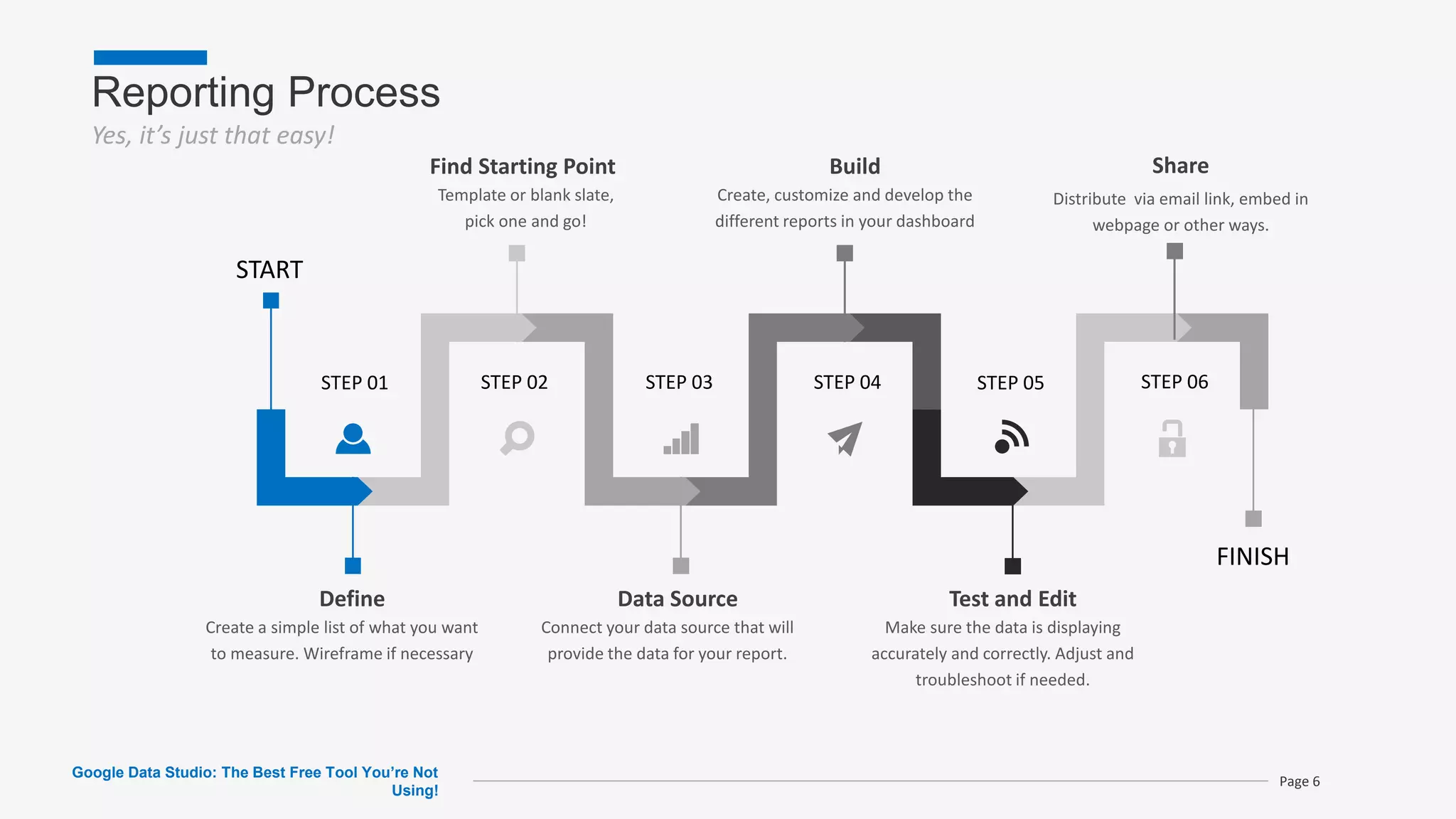 Reporting Process
Yes, it’s just that easy!
Google Data Studio: The Best Free Tool You’re Not
Using!
Page 6
Define
Create a simple list of what you want
to measure. Wireframe if necessary
Data Source
Connect your data source that will
provide the data for your report.
Test and Edit
Make sure the data is displaying
accurately and correctly. Adjust and
troubleshoot if needed.
Build
Create, customize and develop the
different reports in your dashboard
Find Starting Point
Template or blank slate,
pick one and go!
START
FINISH
STEP 01 STEP 02 STEP 03 STEP 04 STEP 05 STEP 06
Share
Distribute via email link, embed in
webpage or other ways.
 