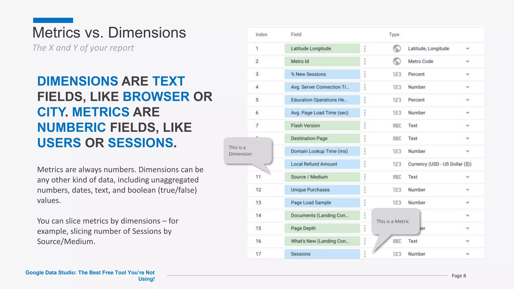 Metrics vs. Dimensions
The X and Y of your report
This is a Metric
This is a
Dimension
Google Data Studio: The Best Free Tool You’re Not
Using!
Page 8
DIMENSIONS ARE TEXT
FIELDS, LIKE BROWSER OR
CITY. METRICS ARE
NUMBERIC FIELDS, LIKE
USERS OR SESSIONS.
Metrics are always numbers. Dimensions can be
any other kind of data, including unaggregated
numbers, dates, text, and boolean (true/false)
values.
You can slice metrics by dimensions – for
example, slicing number of Sessions by
Source/Medium.
 