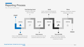 Reporting Process
Yes, it’s just that easy!
Google Data Studio: The Best Free Tool You’re Not
Using!
Page 6
Define
Create a simple list of what you want
to measure. Wireframe if necessary
Data Source
Connect your data source that will
provide the data for your report.
Test and Edit
Make sure the data is displaying
accurately and correctly. Adjust and
troubleshoot if needed.
Build
Create, customize and develop the
different reports in your dashboard
Find Starting Point
Template or blank slate,
pick one and go!
START
FINISH
STEP 01 STEP 02 STEP 03 STEP 04 STEP 05 STEP 06
Share
Distribute via email link, embed in
webpage or other ways.
 