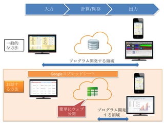 プログラム開発する領域
プログラム開発
する領域
入力 計算/保存 出力
一般的
な方法
お話す
る方法
簡単にウェブ
公開
Googleスプレッドシート
 