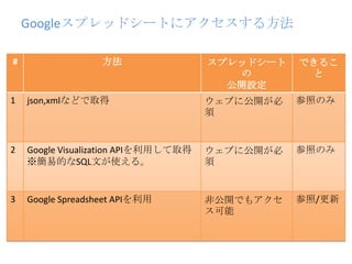Googleスプレッドシートにアクセスする方法
# 方法 スプレッドシート
の
公開設定
できるこ
と
1 json,xmlなどで取得 ウェブに公開が必
須
参照のみ
2 Google Visualization APIを利用して取得
※簡易的なSQL文が使える。
ウェブに公開が必
須
参照のみ
3 Google Spreadsheet APIを利用 非公開でもアクセ
ス可能
参照/更新
 