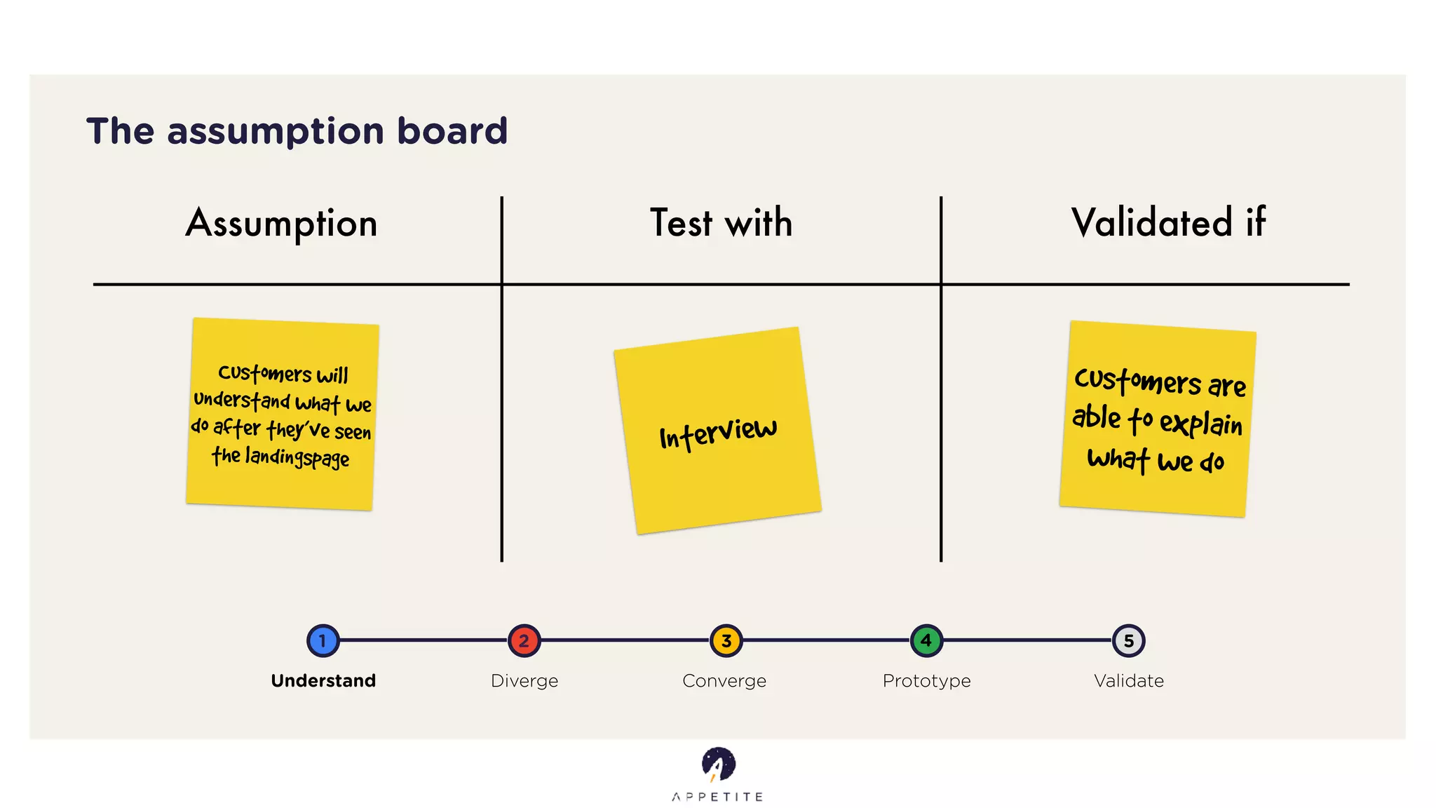 The assumption board
Assumption Validated ifTest with
Customers will
understand what we
do after they’ve seen
the landingspage
Interview
customers are
able to explain
what we do
Understand Diverge Converge Prototype Validate
1 2 3 4 5
 