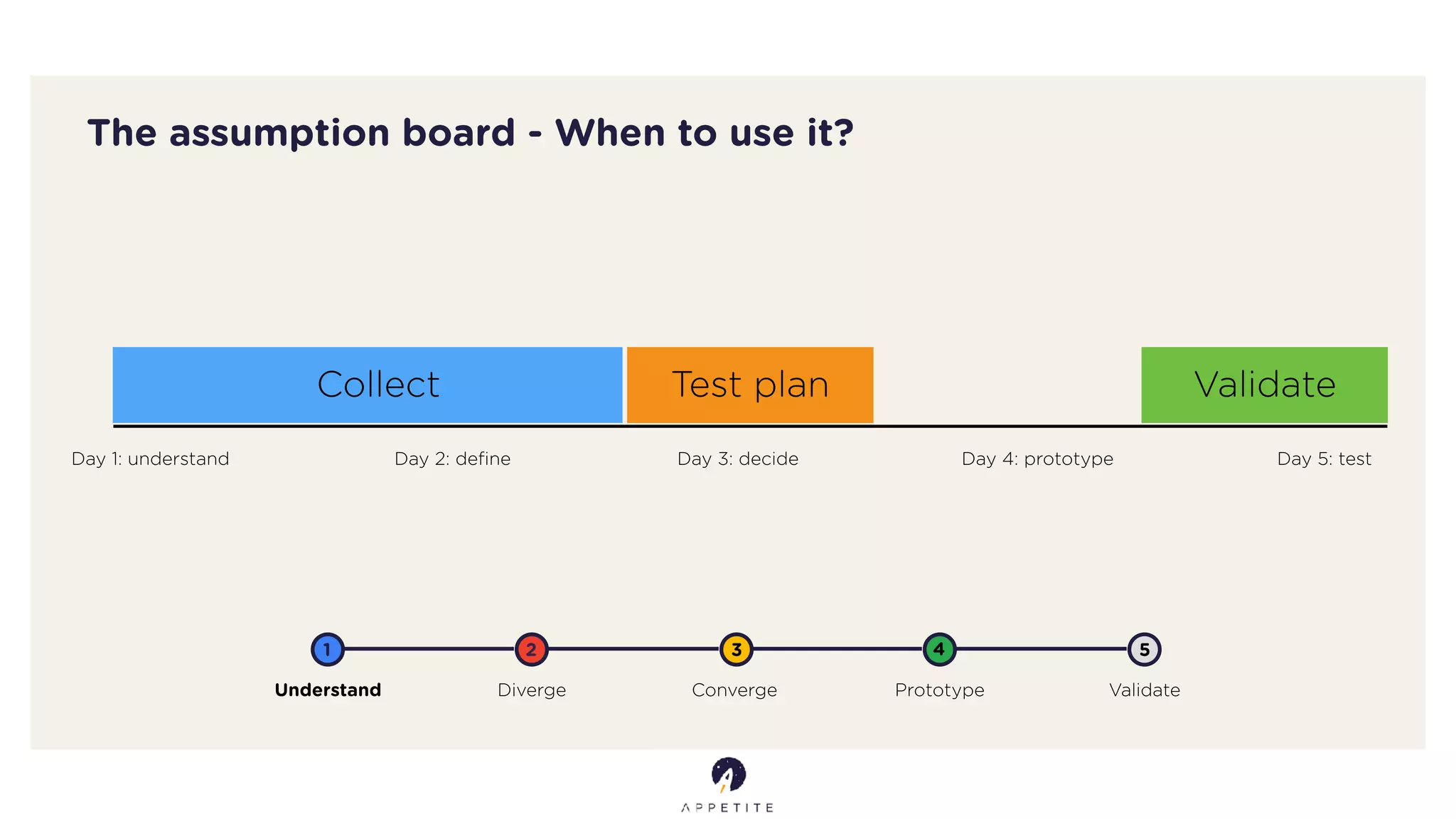 The assumption board - When to use it?
Day 1: understand Day 3: decide Day 5: testDay 4: prototypeDay 2: deﬁne
Collect Test plan Validate
Understand Diverge Converge Prototype Validate
1 2 3 4 5
 