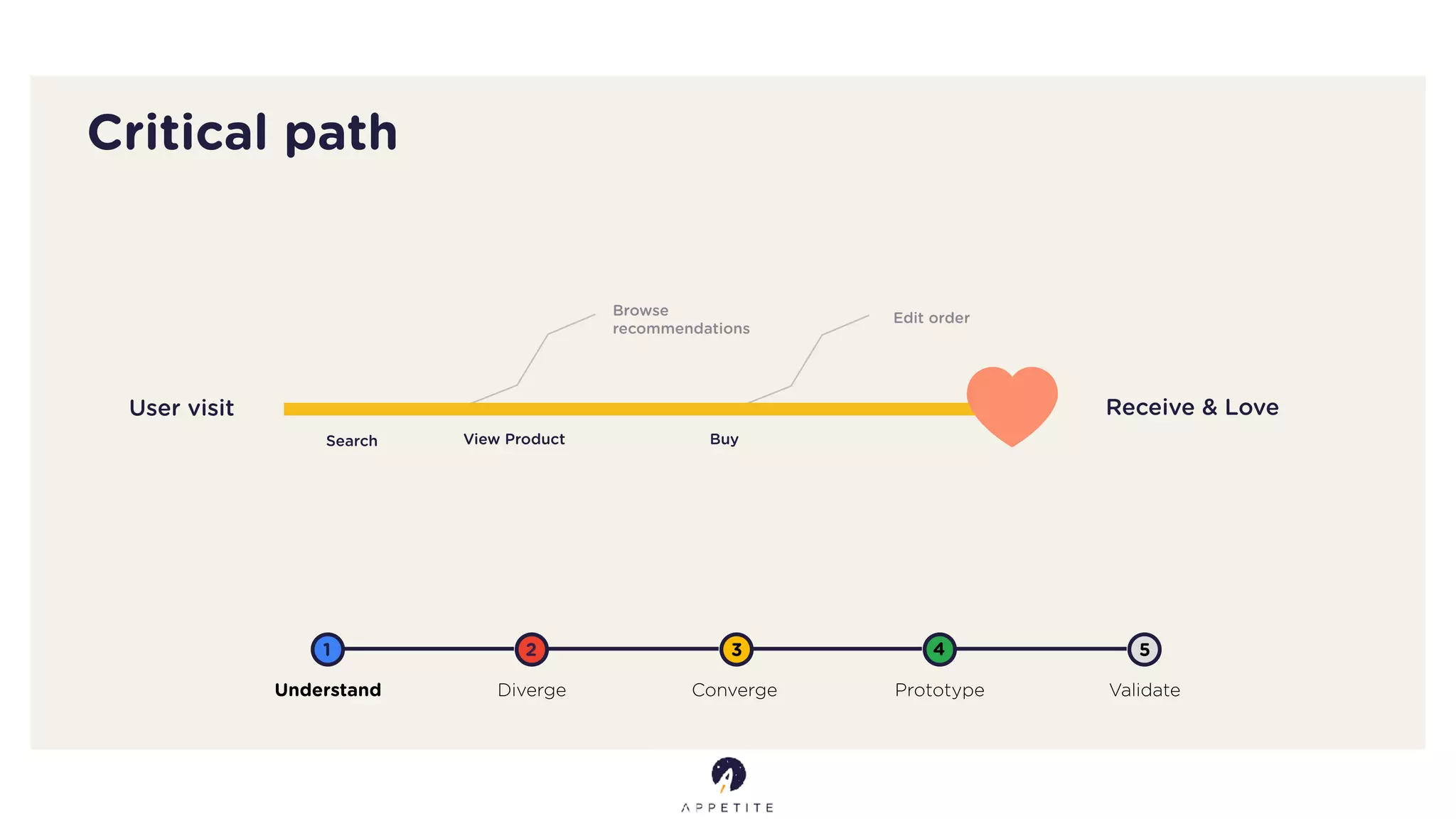 Critical path
Understand Diverge Converge Prototype Validate
1 2 3 4 5
User visit Receive & Love
Search View Product Buy
Browse
recommendations
Edit order
 