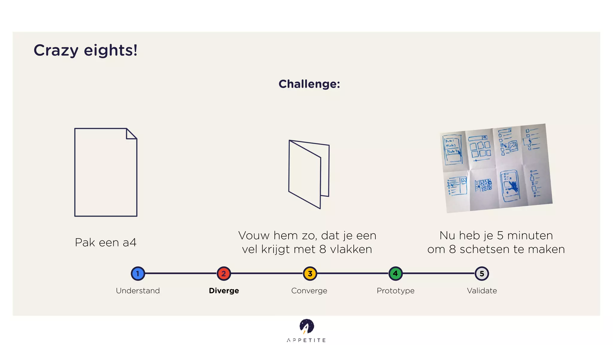 Crazy eights!
Understand Diverge Converge Prototype Validate
1 2 3 4 5
Pak een a4
Vouw hem zo, dat je een
vel krijgt met 8 vlakken
Nu heb je 5 minuten
om 8 schetsen te maken
Challenge:
 