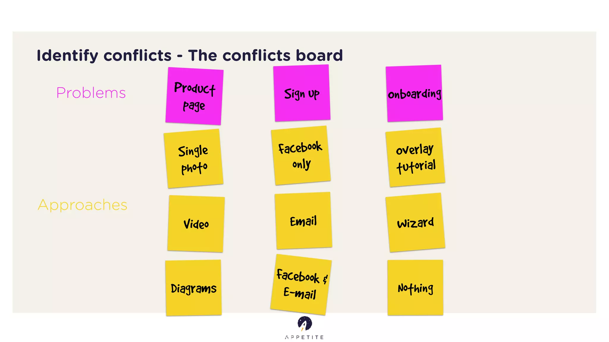 Identify conﬂicts - The conﬂicts board
Product
page
Single
photo
Video
Diagrams
Sign up
Facebook
only
Email
Facebook &
E-mail
Onboarding
Overlay
tutorial
Wizard
Nothing
Problems
Approaches
 