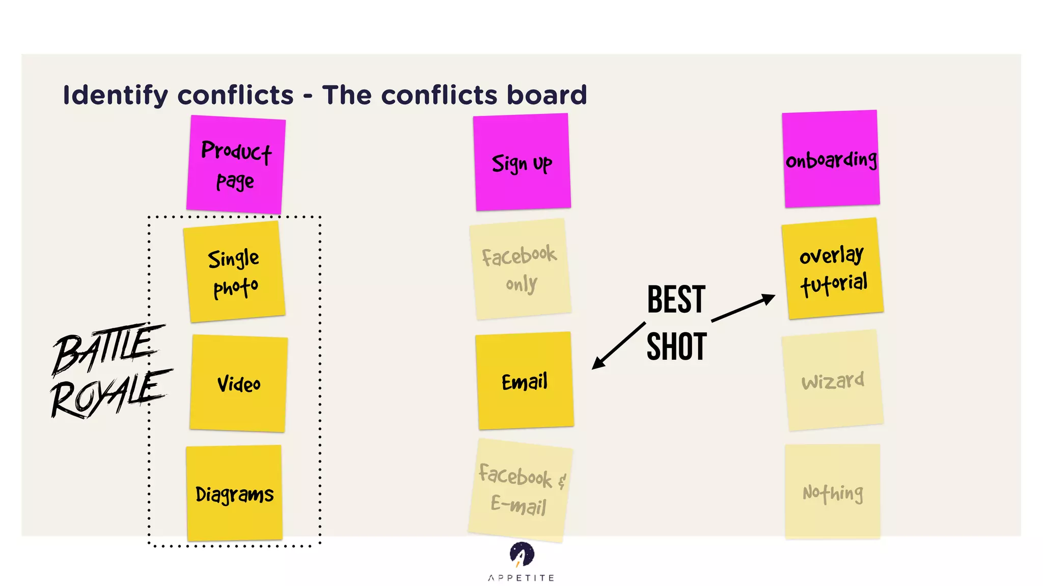 Identify conﬂicts - The conﬂicts board
Product
page
Single
photo
Video
Diagrams
Sign up
Facebook
only
Email
Facebook &
E-mail
Onboarding
Overlay
tutorial
Wizard
Nothing
Battle
Royale
Best
Shot
 