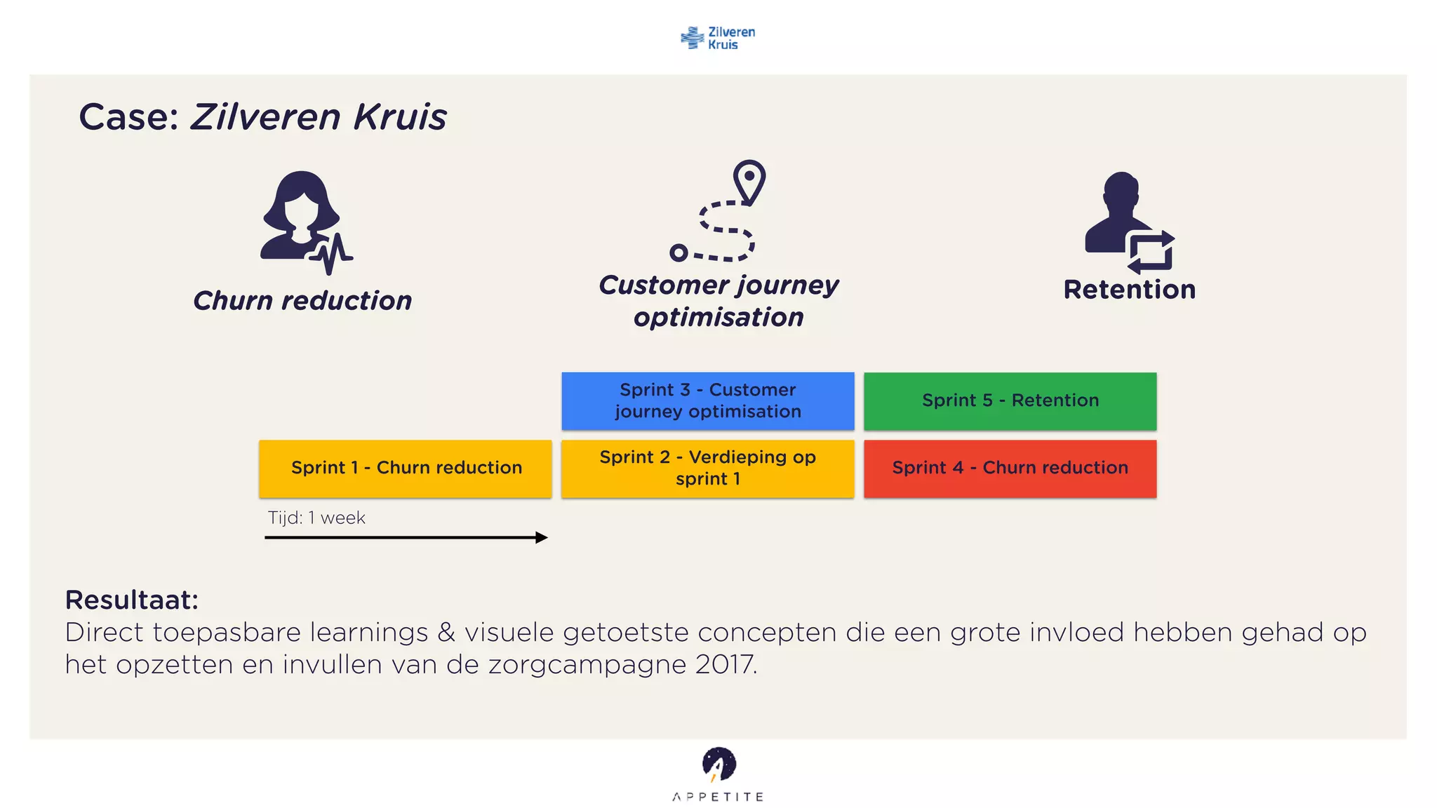 Case: Zilveren Kruis
Sprint 1 - Churn reduction
Sprint 2 - Verdieping op
sprint 1
Tijd: 1 week
Resultaat:
Direct toepasbare learnings & visuele getoetste concepten die een grote invloed hebben gehad op
het opzetten en invullen van de zorgcampagne 2017.
Sprint 3 - Customer
journey optimisation
Sprint 4 - Churn reduction
Sprint 5 - Retention
Churn reduction
Customer journey
optimisation
Retention
 