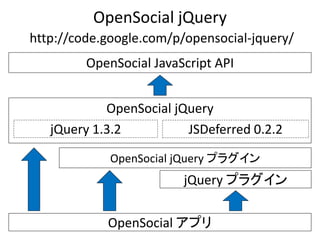 OpenSocial jQuery
http://code.google.com/p/opensocial-jquery/
         OpenSocial JavaScript API


            OpenSocial jQuery
   jQuery 1.3.2          JSDeferred 0.2.2

             OpenSocial jQuery プラグイン
                         jQuery プラグイン


            OpenSocial アプリ                    1
 