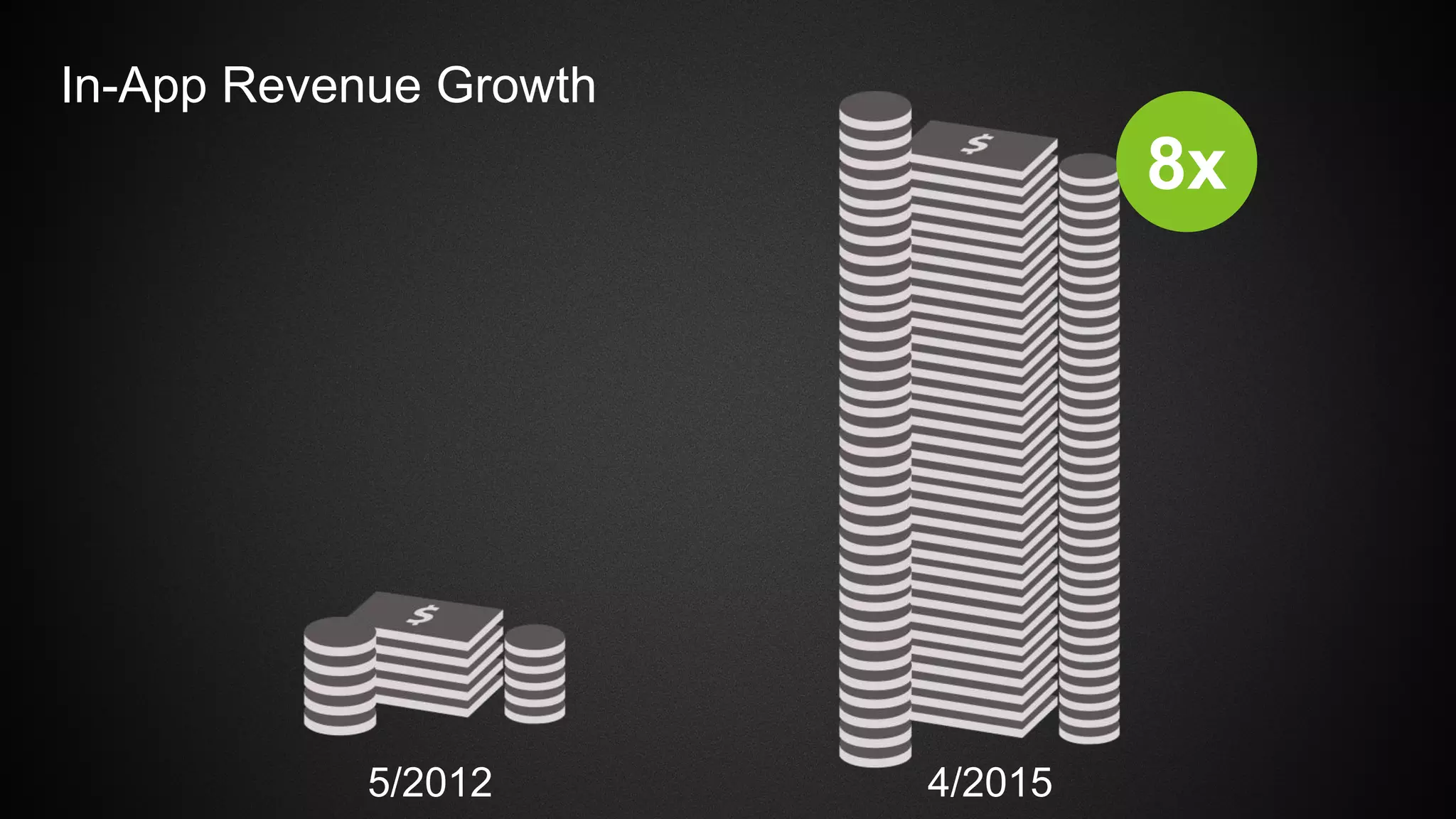 In-App Revenue Growth
4/2015
8x
5/2012
 