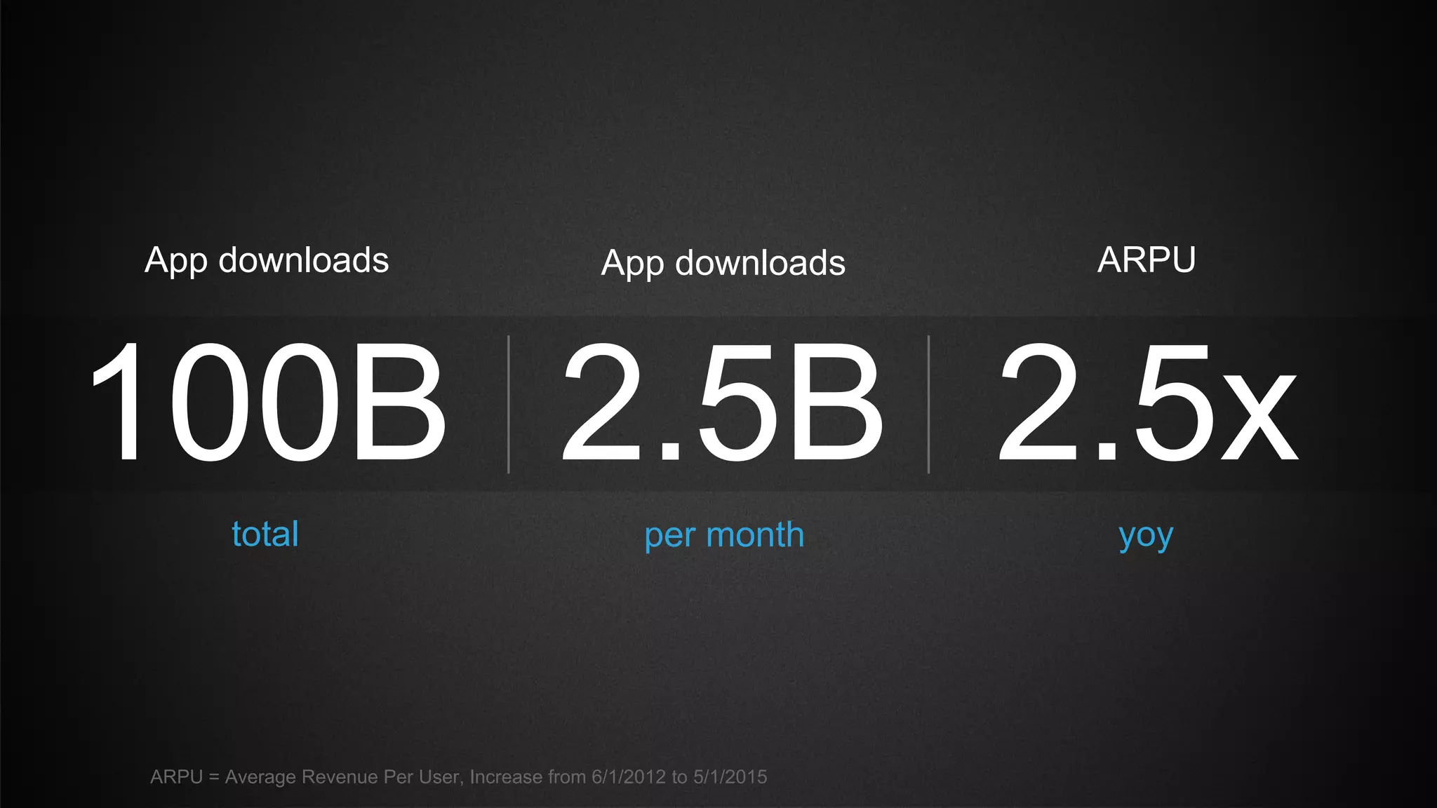 100B
App downloads
total
2.5B
App downloads
per month
2.5x
ARPU
yoy
ARPU = Average Revenue Per User, Increase from 6/1/2012 to 5/1/2015
 