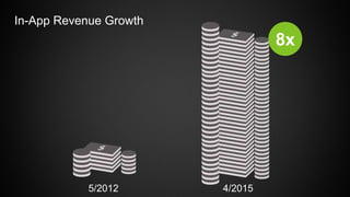 In-App Revenue Growth
4/2015
8x
5/2012
 