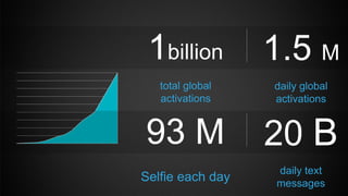 1billion
total global
activations
1.5 M
daily global
activations
93 M
Selfie each day
20 B
daily text
messages
 