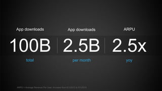 100B
App downloads
total
2.5B
App downloads
per month
2.5x
ARPU
yoy
ARPU = Average Revenue Per User, Increase from 6/1/2012 to 5/1/2015
 