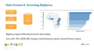 BigQuery support following format for data loading
Avro, CSV, TSV, JSON,ORC, Parquet, Cloud Datastore exports, Cloud Firestore exports
Big Query
tool
Web
Browser
API
Big
Query
Data Format & Accessing BigQuery
 