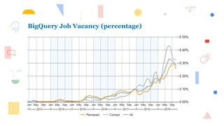 BigQuery Job Vacancy (percentage)
 