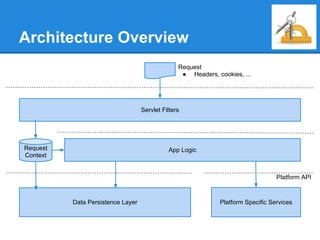 Architecture Overview
                                                 Request
                                                  ● Headers, cookies, ...




                                   Servlet Filters




Request                                      App Logic
Context


                                                                                  Platform API



          Data Persistence Layer                              Platform Specific Services
 