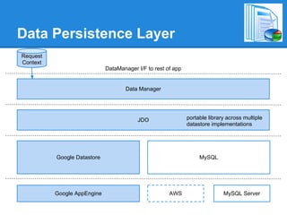 Data Persistence Layer
Request
Context
                             DataManager I/F to rest of app


                                     Data Manager




                                         JDO                  portable library across multiple
                                                              datastore implementations




          Google Datastore                                         MySQL




          Google AppEngine                            AWS                    MySQL Server
 