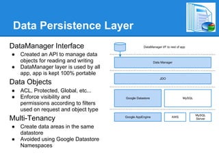 Data Persistence Layer
DataManager Interface                             DataManager I/F to rest of app

●   Created an API to manage data
    objects for reading and writing                       Data Manager
●   DataManager layer is used by all
    app, app is kept 100% portable
                                                              JDO
Data Objects
●   ACL, Protected, Global, etc...
●   Enforce visibility and             Google Datastore                       MySQL
    permissions according to filters
    used on request and object type
                                                                                      MySQL
Multi-Tenancy                          Google AppEngine               AWS
                                                                                      Server

●   Create data areas in the same
    datastore
●   Avoided using Google Datastore
    Namespaces
 