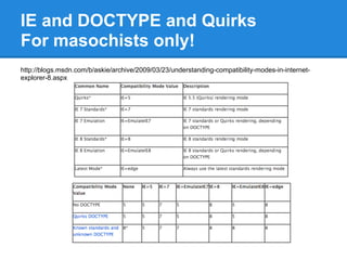IE and DOCTYPE and Quirks
For masochists only!
http://blogs.msdn.com/b/askie/archive/2009/03/23/understanding-compatibility-modes-in-internet-
explorer-8.aspx
 