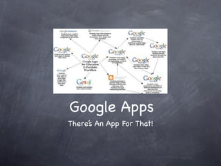 Google Apps
There’s An App For That!
 
