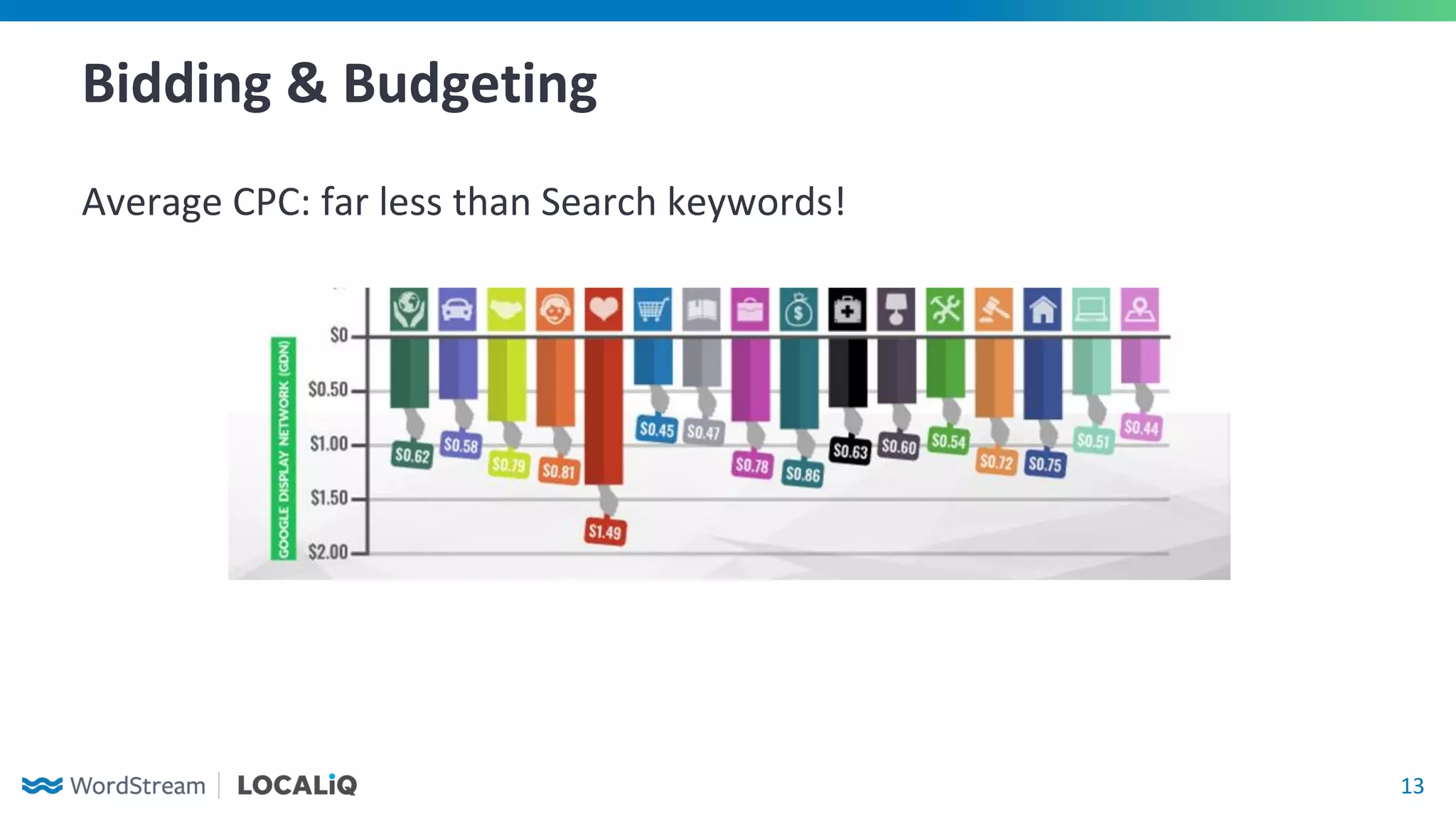 13
Bidding & Budgeting
Average CPC: far less than Search keywords!
 