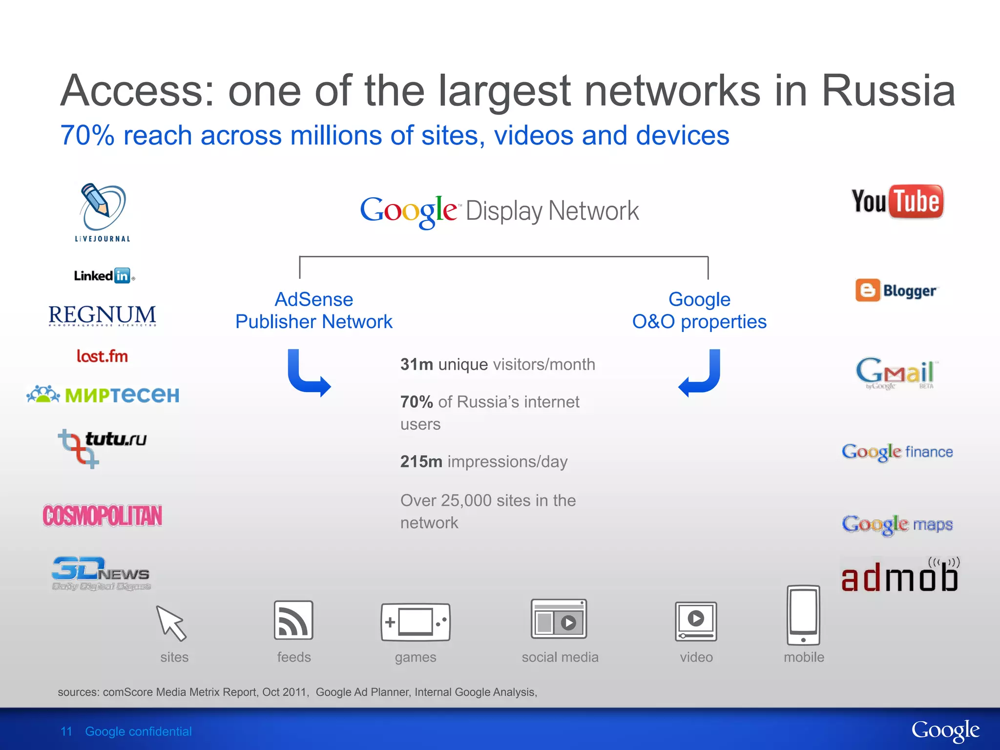 Access: one of the largest networks in Russia
70% reach across millions of sites, videos and devices




                                      AdSense                                                              Google
                                  Publisher Network                                                     O&O properties

                                                                  31m unique visitors/month

                                                                  70% of Russia’s internet
                                                                  users

                                                                  215m impressions/day

                                                                  Over 25,000 sites in the
                                                                  network




                   sites                  feeds                  games                   social media       video        mobile

sources: comScore Media Metrix Report, Oct 2011, Google Ad Planner, Internal Google Analysis,


11 Google confidential
 